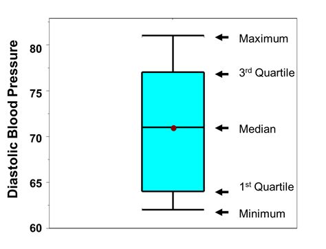 how to find the distribution of a box plot|box and whisker chart type.